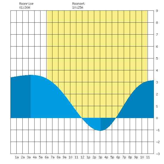 Finch Cove tide chart for Tuesday, June 25, 2024