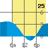 Finch Cove tide chart for Tuesday, June 25, 2024