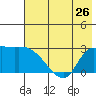 Finch Cove tide chart for Wednesday, June 26, 2024