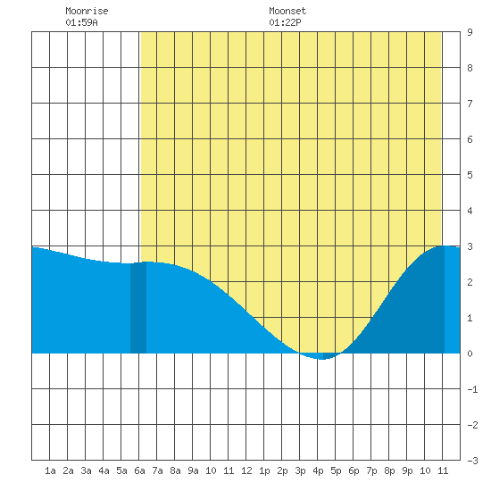 Finch Cove tide chart for Thursday, June 27, 2024
