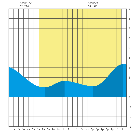 Finch Cove tide chart for Saturday, June 29, 2024