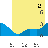 Finch Cove tide chart for Sunday, June 2, 2024
