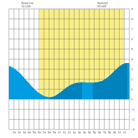 Finch Cove tide chart for Sunday, June 30, 2024