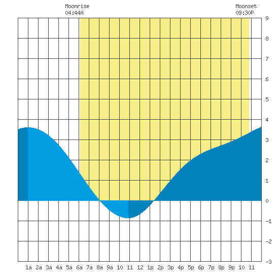 Finch Cove tide chart for Tuesday, June 4, 2024