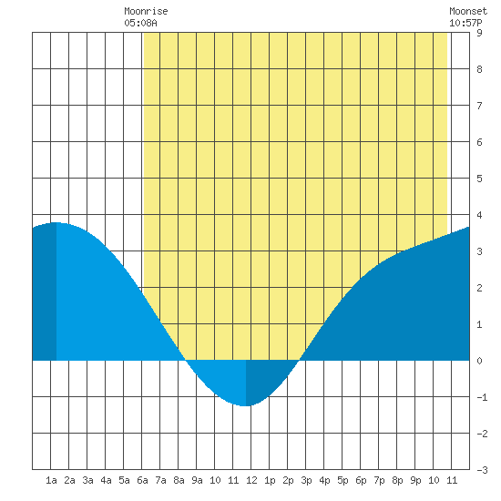 Finch Cove tide chart for Wednesday, June 5, 2024