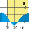 Finch Cove tide chart for Wednesday, June 5, 2024