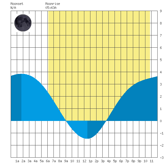 Finch Cove tide chart for Thursday, June 6, 2024