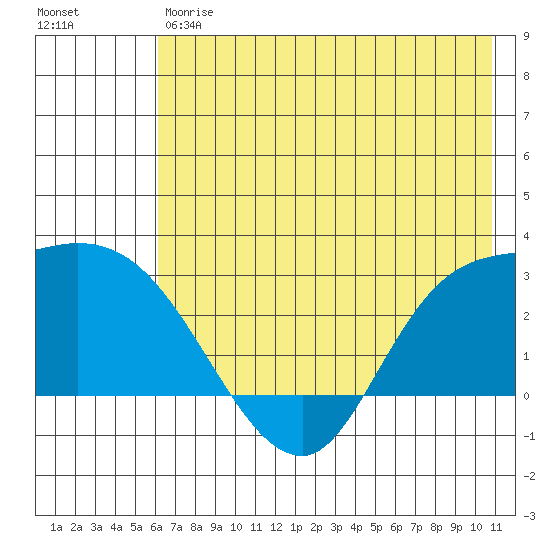 Finch Cove tide chart for Friday, June 7, 2024