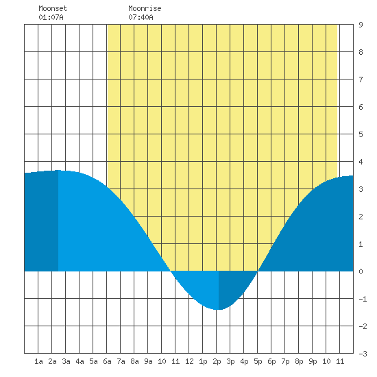 Finch Cove tide chart for Saturday, June 8, 2024