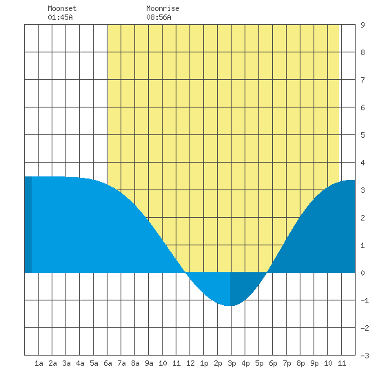 Finch Cove tide chart for Sunday, June 9, 2024