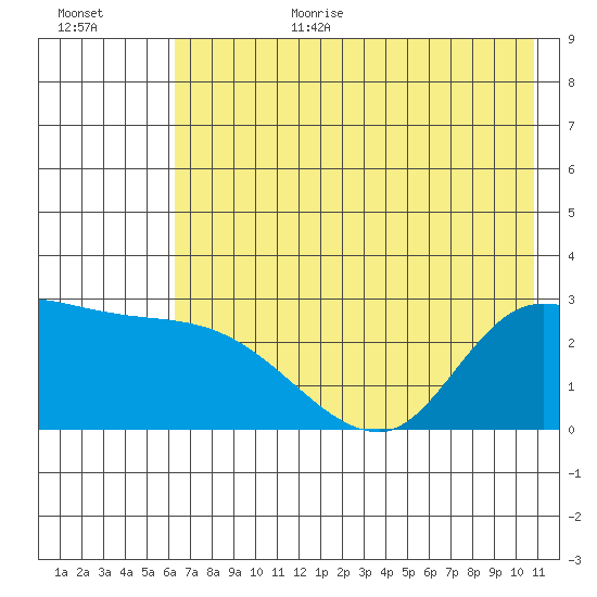 Finch Cove tide chart for Wednesday, July 10, 2024