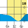 Finch Cove tide chart for Wednesday, July 10, 2024
