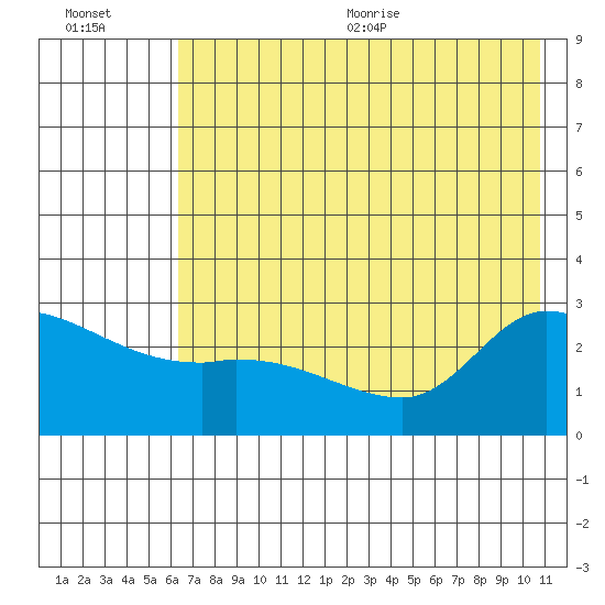 Finch Cove tide chart for Friday, July 12, 2024