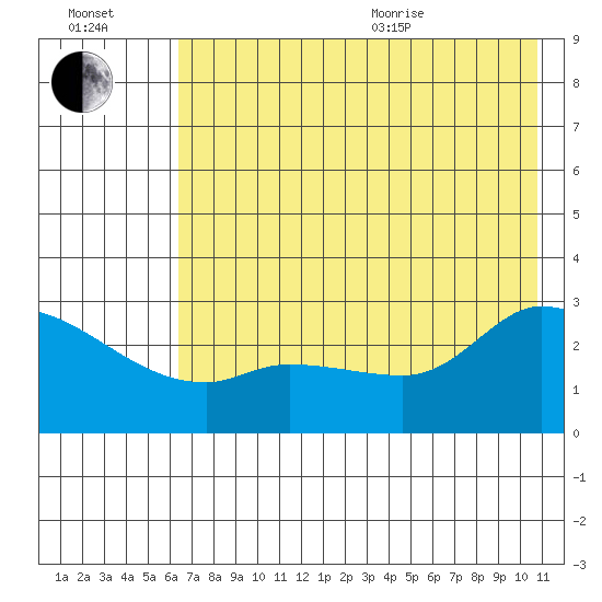 Finch Cove tide chart for Saturday, July 13, 2024