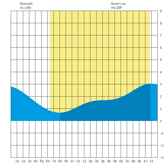 Finch Cove tide chart for Sunday, July 14, 2024