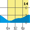 Finch Cove tide chart for Sunday, July 14, 2024