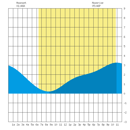 Finch Cove tide chart for Monday, July 15, 2024