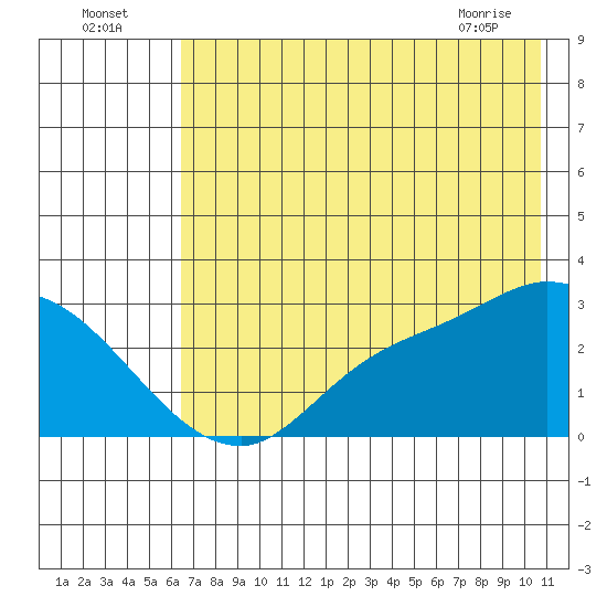 Finch Cove tide chart for Tuesday, July 16, 2024