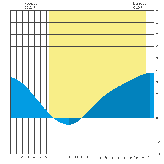 Finch Cove tide chart for Wednesday, July 17, 2024
