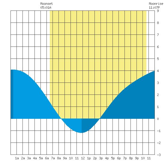 Finch Cove tide chart for Saturday, July 20, 2024