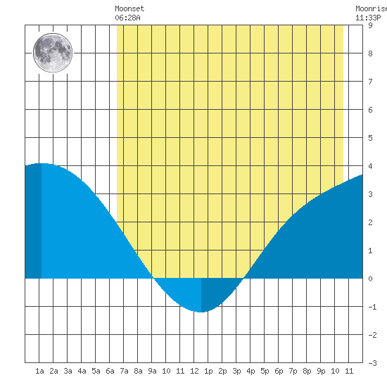 Finch Cove tide chart for Sunday, July 21, 2024