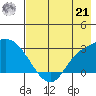 Finch Cove tide chart for Sunday, July 21, 2024