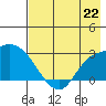 Finch Cove tide chart for Monday, July 22, 2024