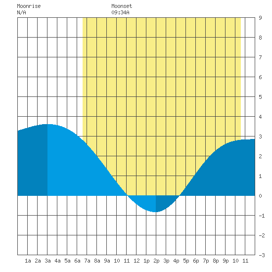 Finch Cove tide chart for Tuesday, July 23, 2024