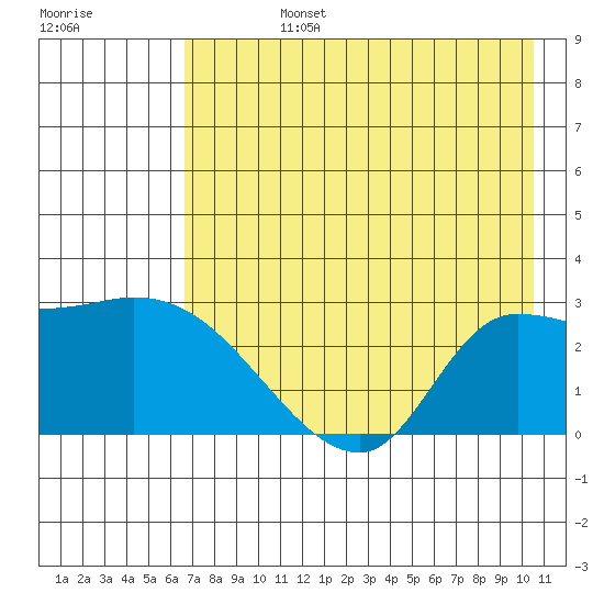 Finch Cove tide chart for Wednesday, July 24, 2024