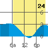 Finch Cove tide chart for Wednesday, July 24, 2024