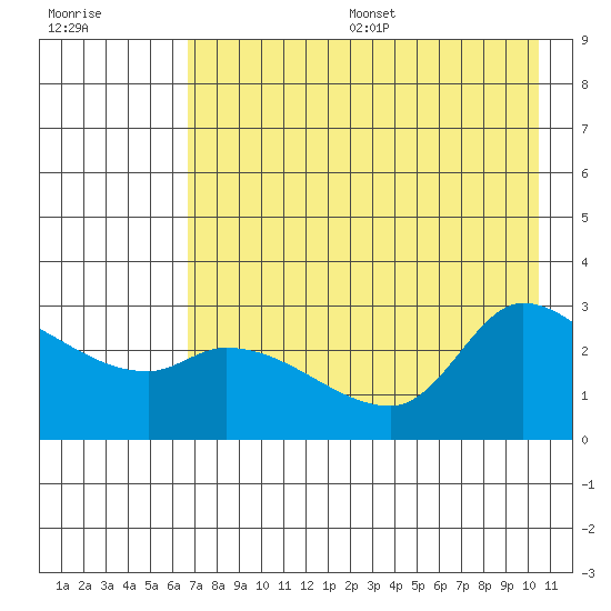 Finch Cove tide chart for Friday, July 26, 2024
