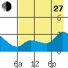 Finch Cove tide chart for Saturday, July 27, 2024