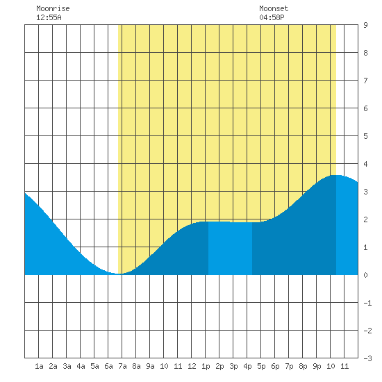 Finch Cove tide chart for Sunday, July 28, 2024