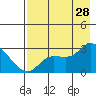 Finch Cove tide chart for Sunday, July 28, 2024