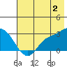 Finch Cove tide chart for Tuesday, July 2, 2024
