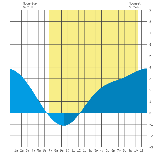 Finch Cove tide chart for Wednesday, July 31, 2024