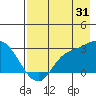 Finch Cove tide chart for Wednesday, July 31, 2024