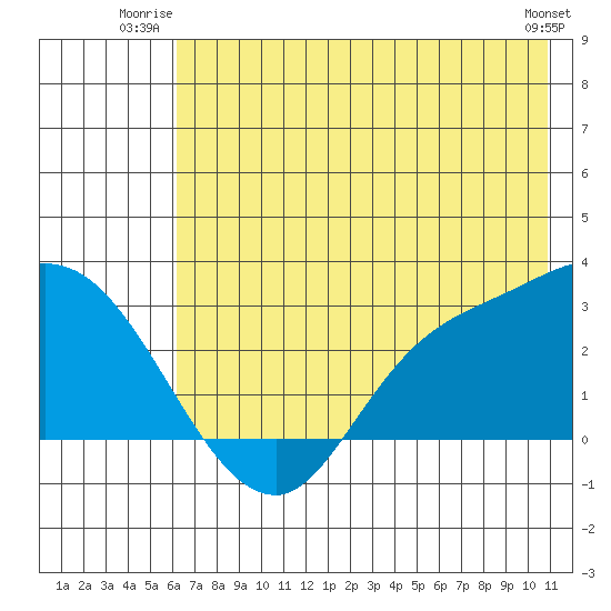 Finch Cove tide chart for Wednesday, July 3, 2024