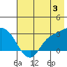 Finch Cove tide chart for Wednesday, July 3, 2024