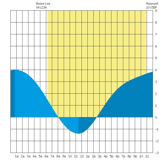 Finch Cove tide chart for Thursday, July 4, 2024