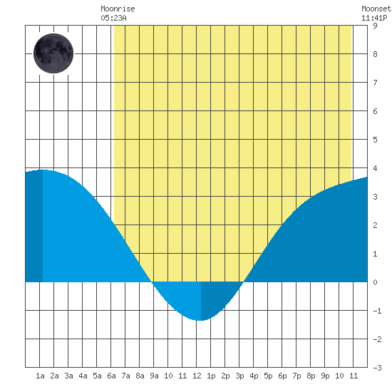 Finch Cove tide chart for Friday, July 5, 2024