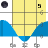 Finch Cove tide chart for Friday, July 5, 2024