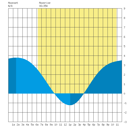 Finch Cove tide chart for Saturday, July 6, 2024