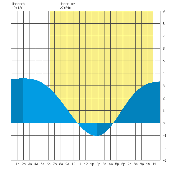 Finch Cove tide chart for Sunday, July 7, 2024