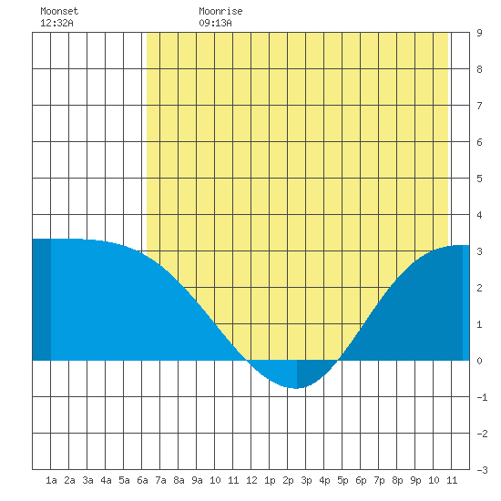 Finch Cove tide chart for Monday, July 8, 2024