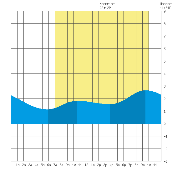 Finch Cove tide chart for Saturday, August 10, 2024