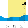 Finch Cove tide chart for Saturday, August 10, 2024