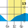 Finch Cove tide chart for Tuesday, August 13, 2024