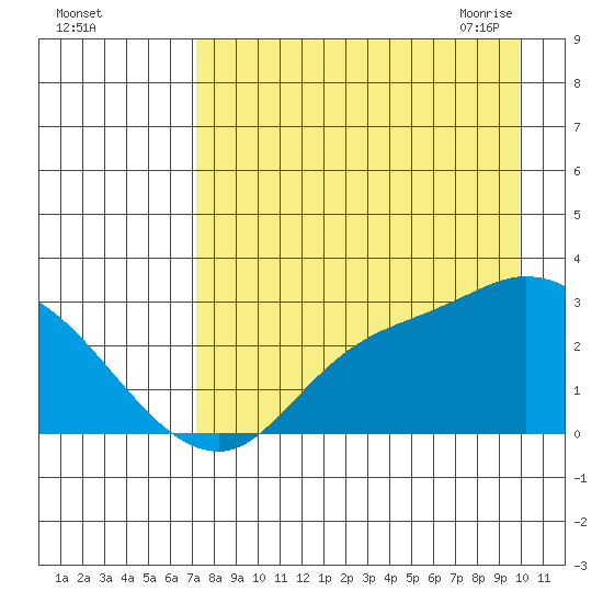 Finch Cove tide chart for Wednesday, August 14, 2024