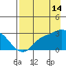 Finch Cove tide chart for Wednesday, August 14, 2024
